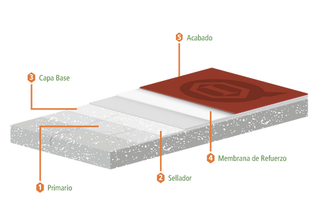 Sistema de impermeabilización acrílica