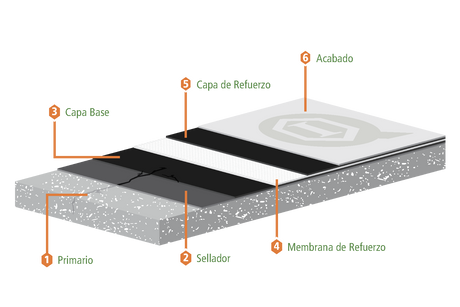 Sistema de impermeabilización de cimentación