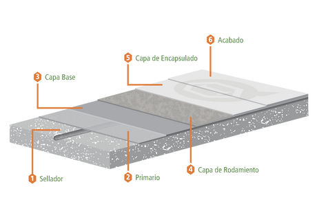 Sistema de impermeabilización para tráfico vehicular