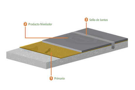 Sistema de reparación de pisos industriales
